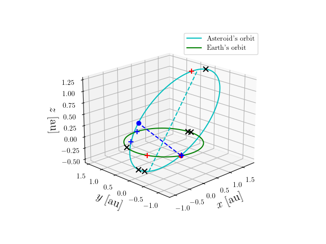 Asteroid orbit