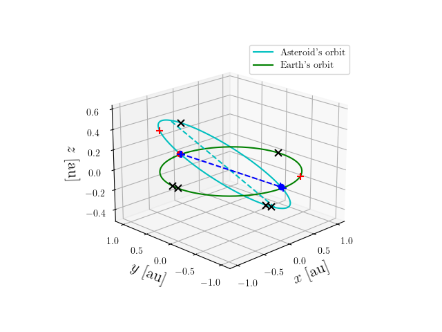 Asteroid orbit