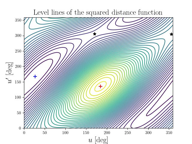 Level lines of the squared distance function
