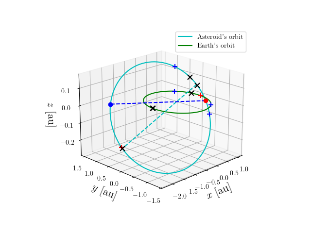 Asteroid orbit