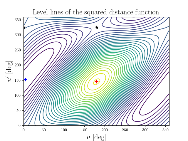Level lines of the squared distance function