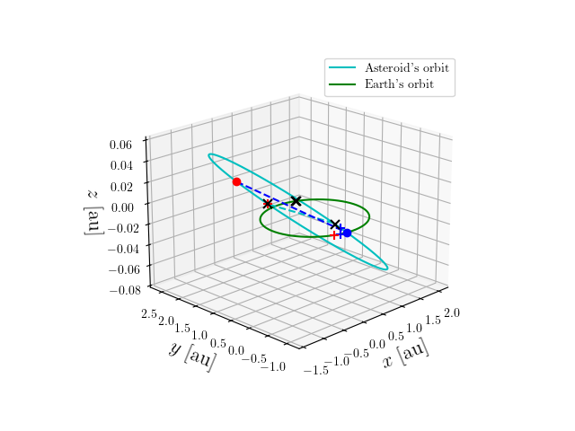 Asteroid orbit