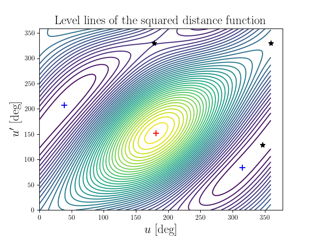 Level lines of the squared distance function