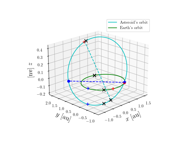 Asteroid orbit