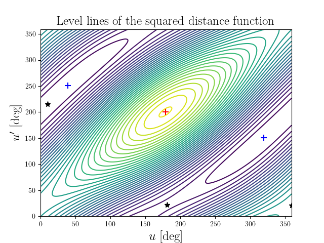 Level lines of the squared distance function