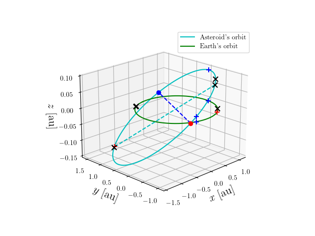 Asteroid orbit