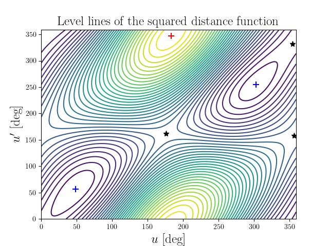 Level lines of the squared distance function