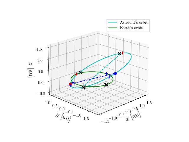 Asteroid orbit