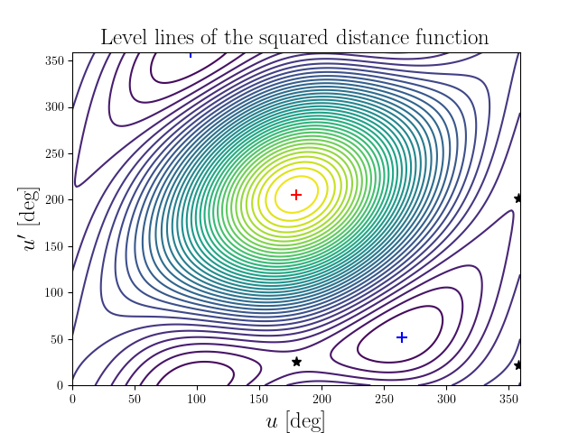 Level lines of the squared distance function