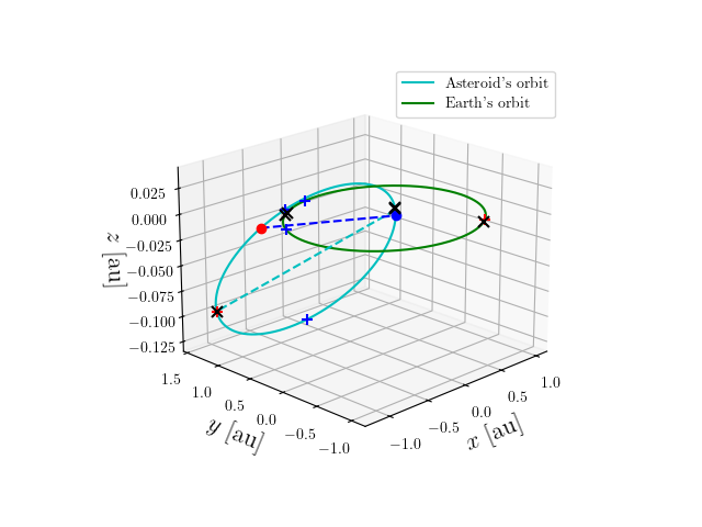 Asteroid orbit
