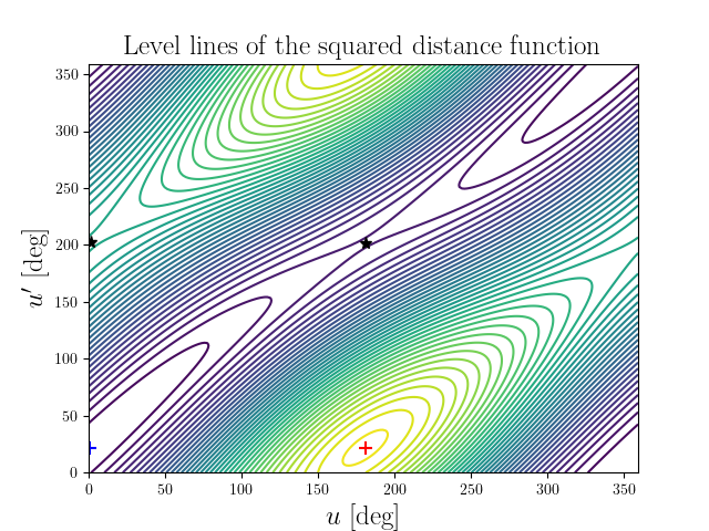 Level lines of the squared distance function