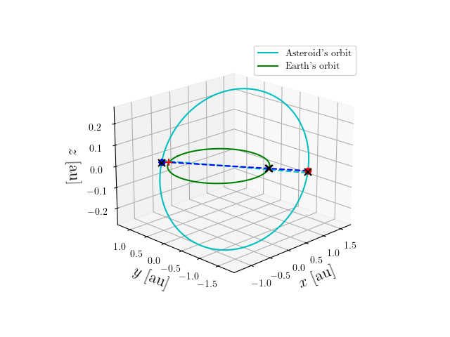Asteroid orbit