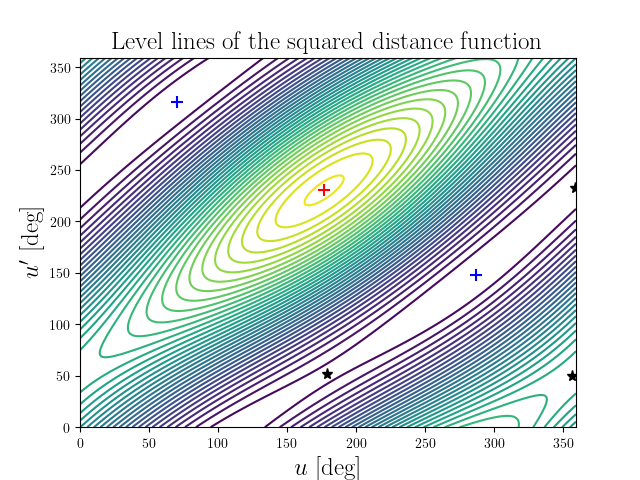 Level lines of the squared distance function