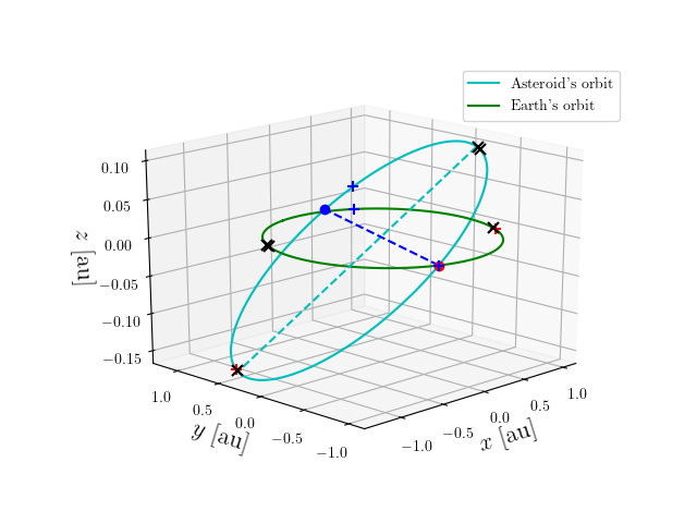 Asteroid orbit