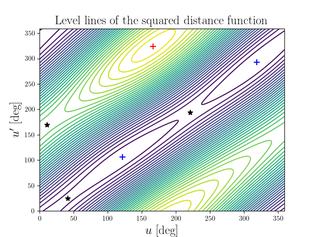 Level lines of the squared distance function