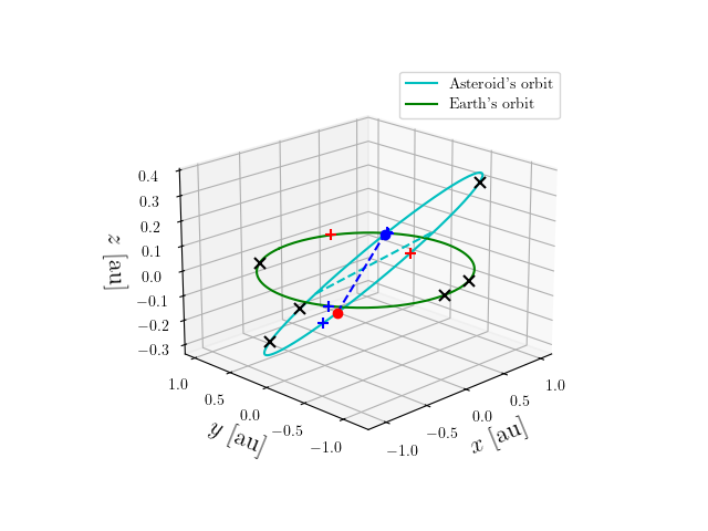 Asteroid orbit