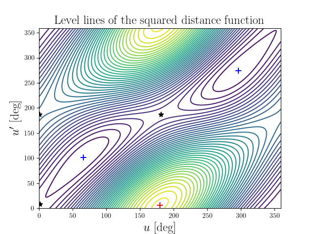Level lines of the squared distance function