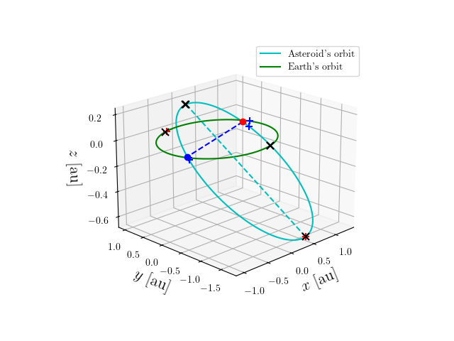 Asteroid orbit