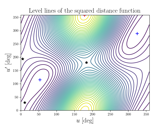 Level lines of the squared distance function
