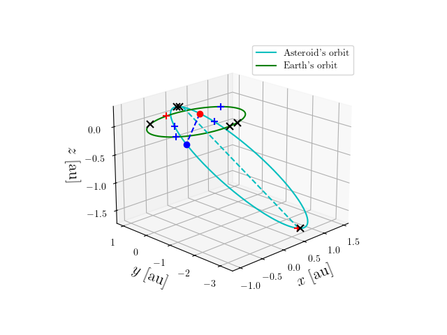 Asteroid orbit