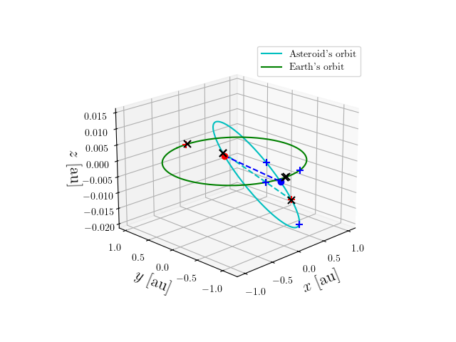 Asteroid orbit