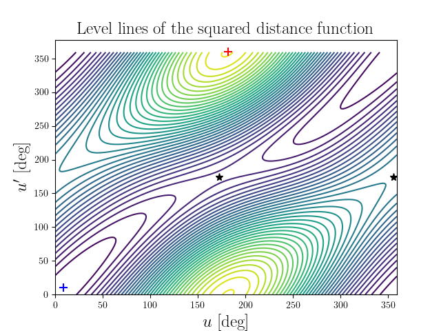 Level lines of the squared distance function