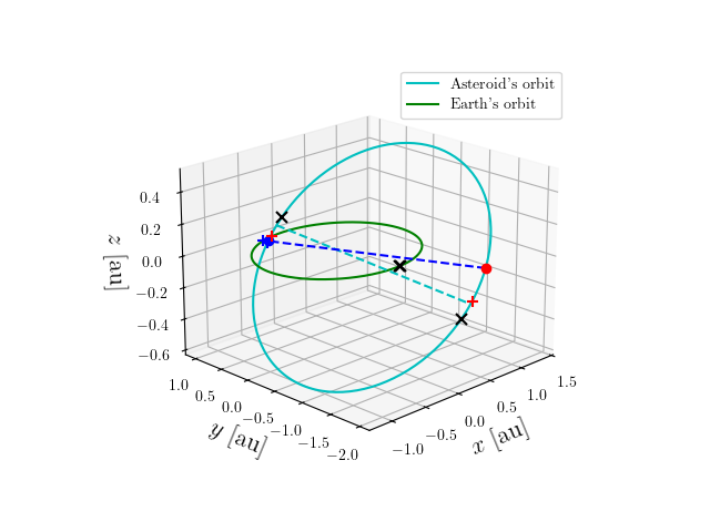 Asteroid orbit
