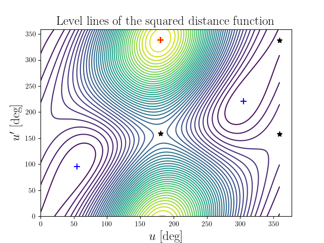 Level lines of the squared distance function