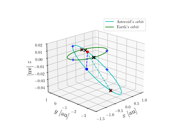 Asteroid orbit