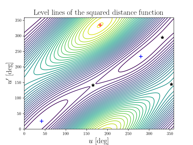 Level lines of the squared distance function