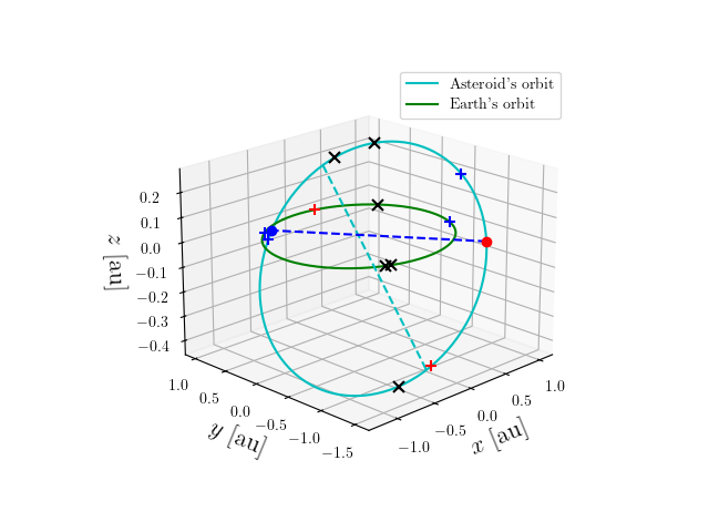 Asteroid orbit