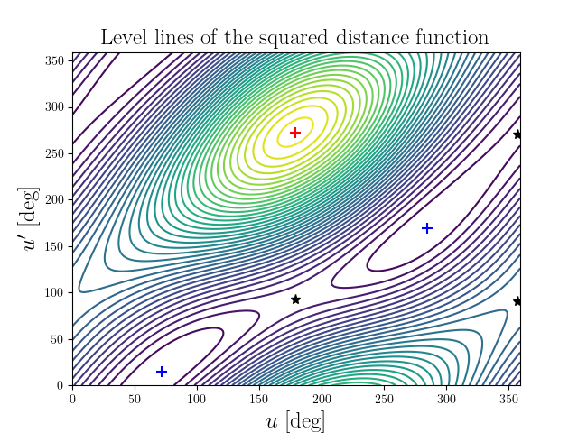 Level lines of the squared distance function