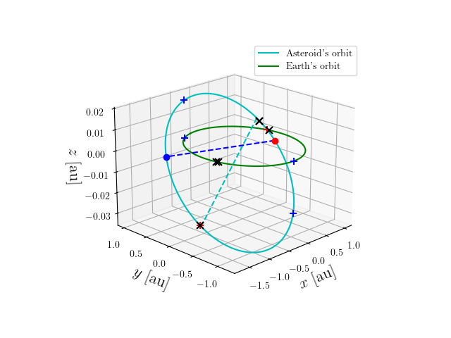 Asteroid orbit