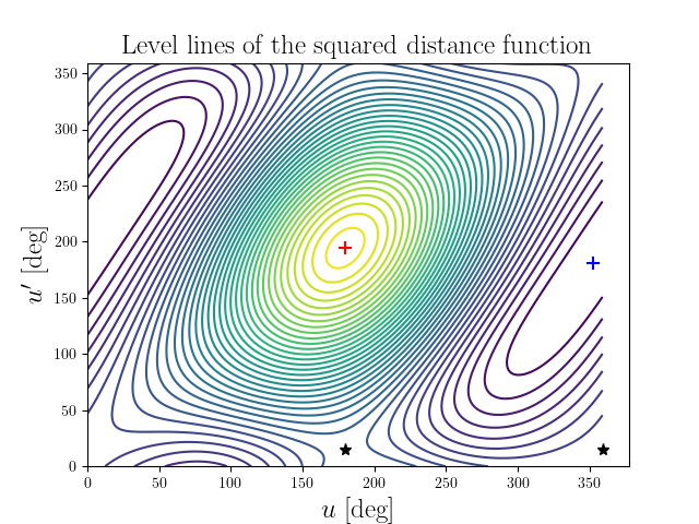 Level lines of the squared distance function