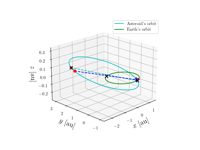 Asteroid orbit