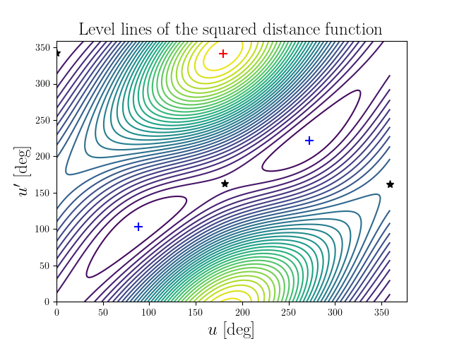 Level lines of the squared distance function