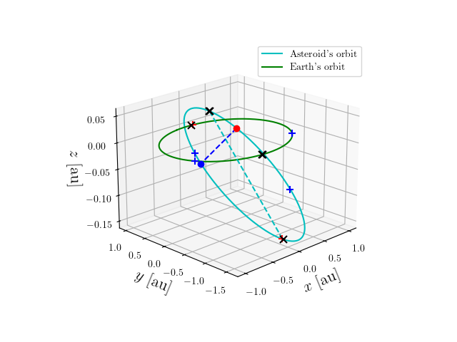 Asteroid orbit