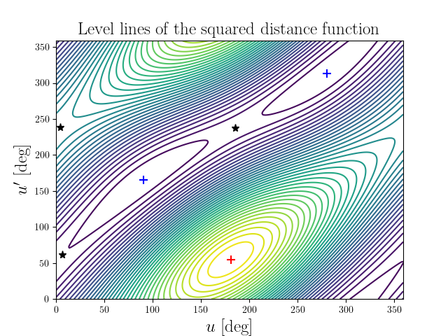 Level lines of the squared distance function