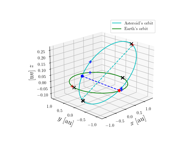 Asteroid orbit