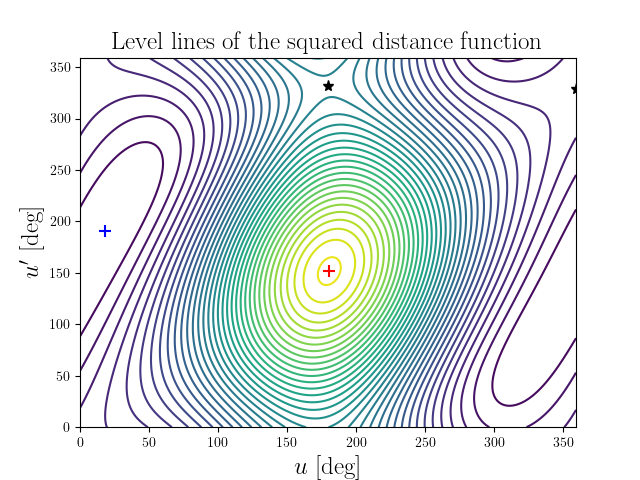 Level lines of the squared distance function