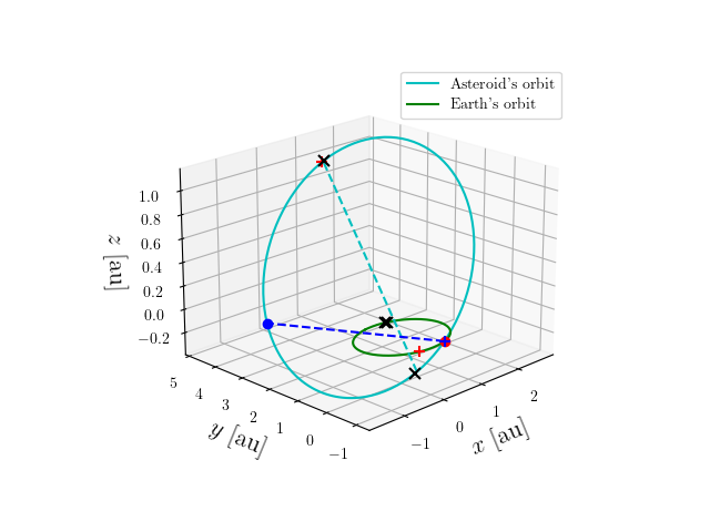 Asteroid orbit