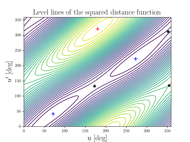 Level lines of the squared distance function