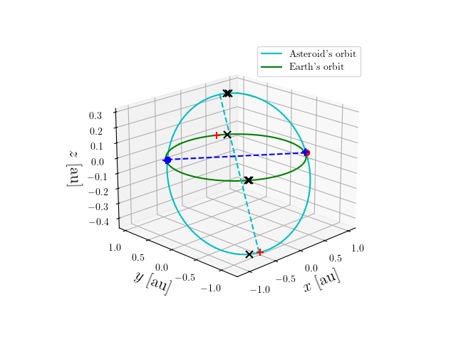 Asteroid orbit