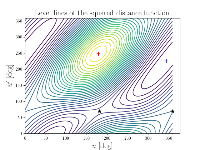 Level lines of the squared distance function