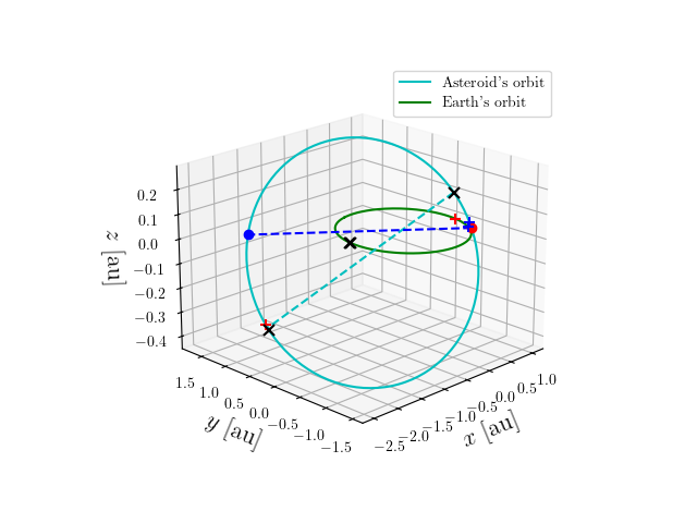Asteroid orbit