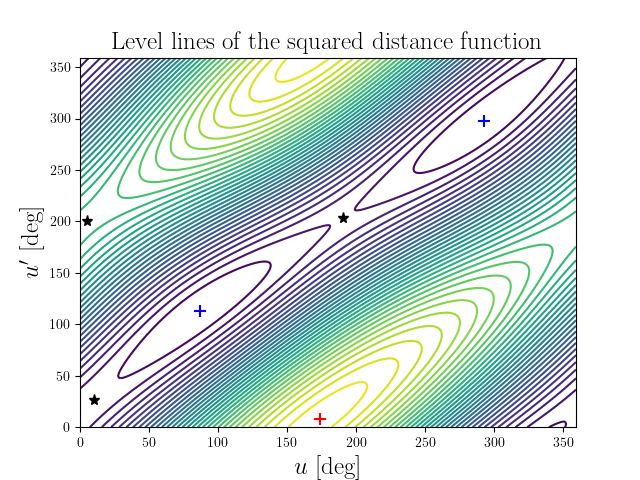 Level lines of the squared distance function