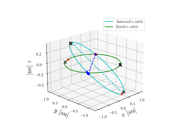 Asteroid orbit