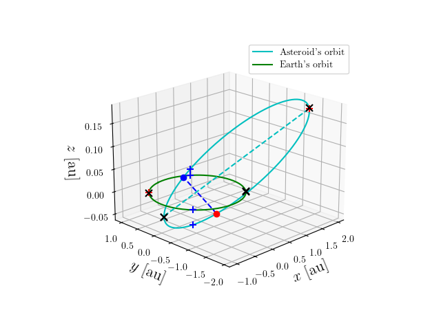 Asteroid orbit