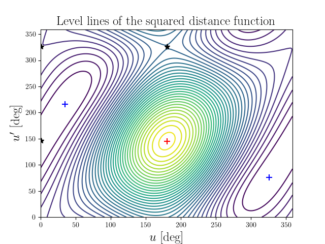 Level lines of the squared distance function