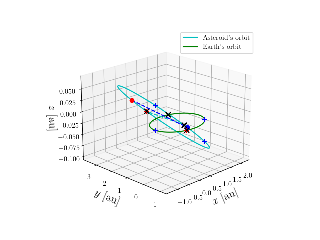 Asteroid orbit